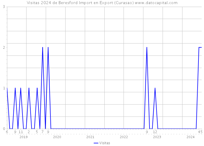 Visitas 2024 de Beresford Import en Export (Curasao) 