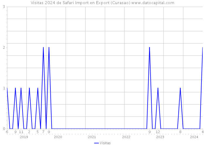 Visitas 2024 de Safari Import en Export (Curasao) 