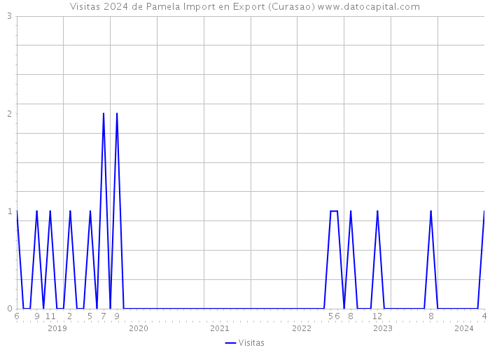 Visitas 2024 de Pamela Import en Export (Curasao) 