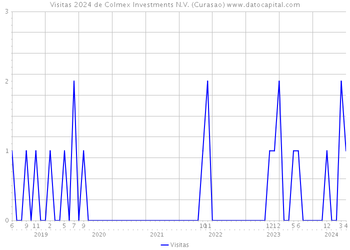 Visitas 2024 de Colmex Investments N.V. (Curasao) 