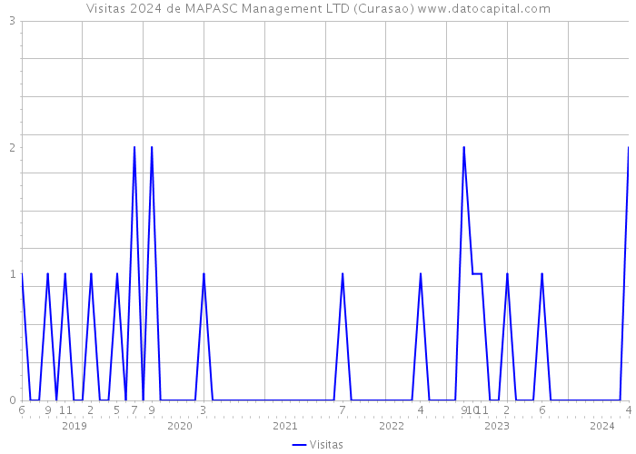 Visitas 2024 de MAPASC Management LTD (Curasao) 