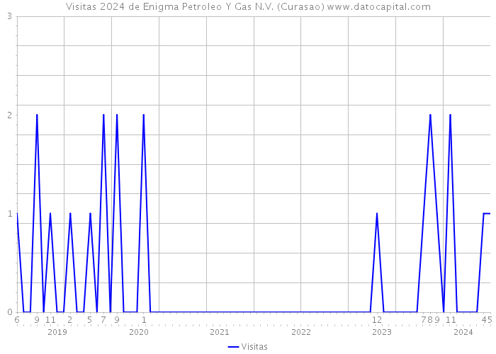 Visitas 2024 de Enigma Petroleo Y Gas N.V. (Curasao) 