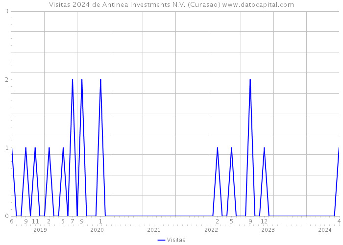 Visitas 2024 de Antinea Investments N.V. (Curasao) 