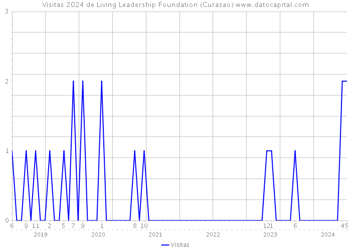 Visitas 2024 de Living Leadership Foundation (Curasao) 