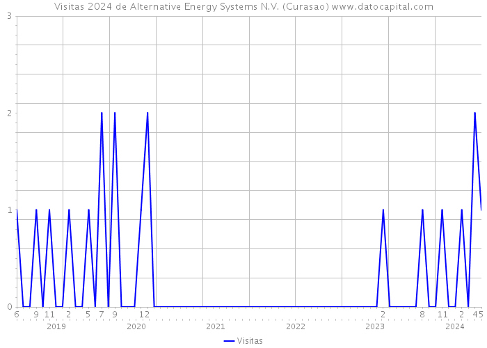 Visitas 2024 de Alternative Energy Systems N.V. (Curasao) 
