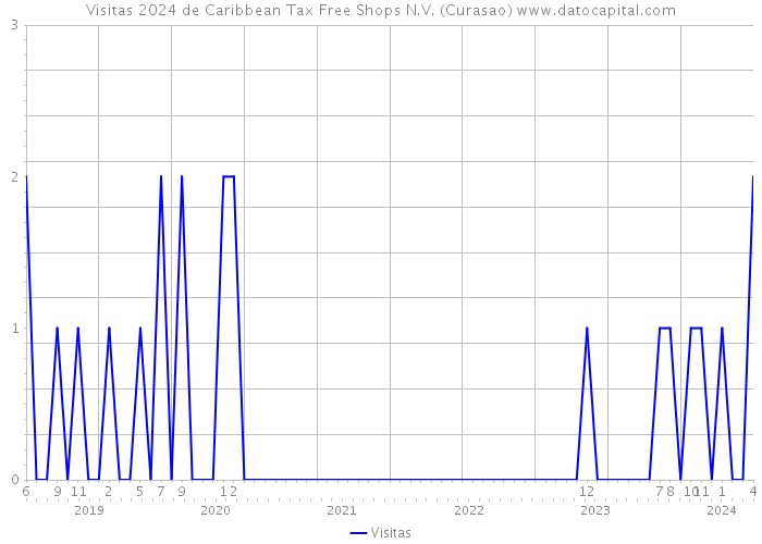 Visitas 2024 de Caribbean Tax Free Shops N.V. (Curasao) 