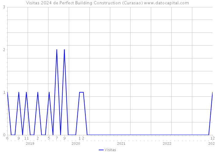Visitas 2024 de Perfect Building Construction (Curasao) 