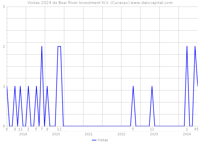 Visitas 2024 de Bear River Investment N.V. (Curasao) 