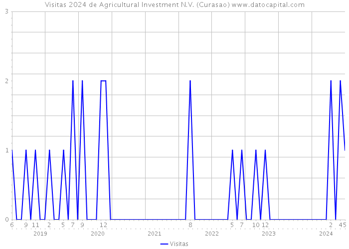 Visitas 2024 de Agricultural Investment N.V. (Curasao) 