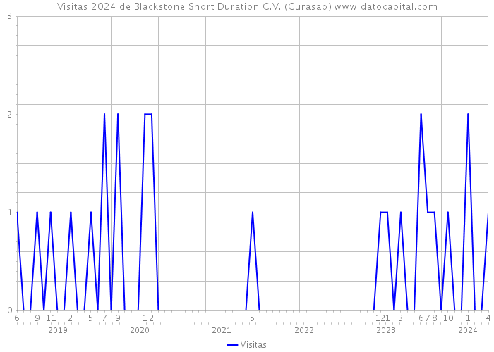 Visitas 2024 de Blackstone Short Duration C.V. (Curasao) 