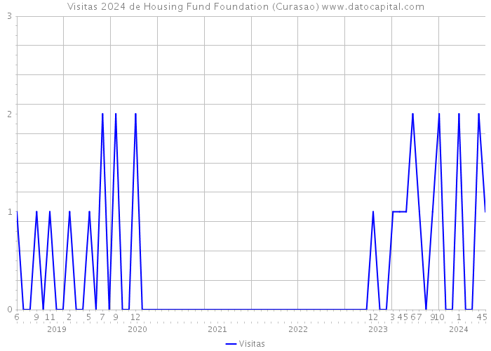 Visitas 2024 de Housing Fund Foundation (Curasao) 