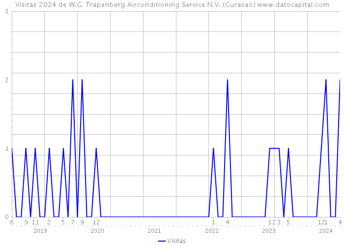 Visitas 2024 de W.G. Trapenberg Airconditioning Service N.V. (Curasao) 