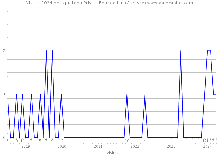 Visitas 2024 de Lapu Lapu Private Foundation (Curasao) 