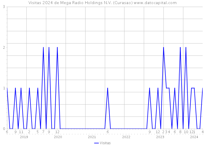 Visitas 2024 de Mega Radio Holdings N.V. (Curasao) 