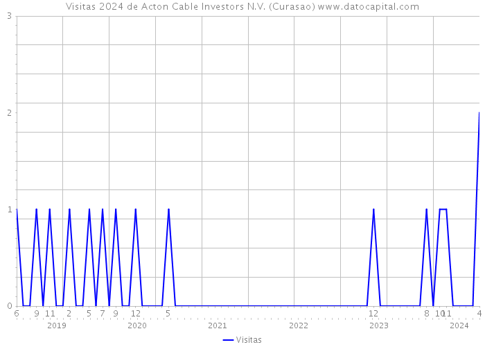 Visitas 2024 de Acton Cable Investors N.V. (Curasao) 
