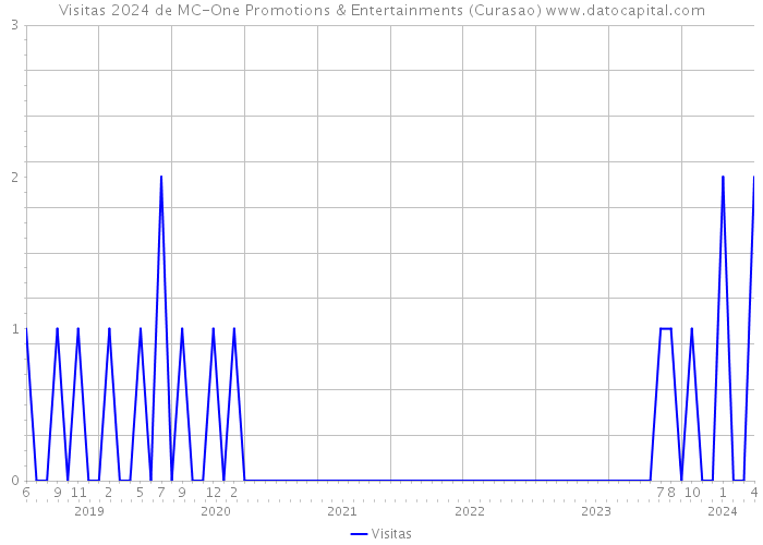 Visitas 2024 de MC-One Promotions & Entertainments (Curasao) 