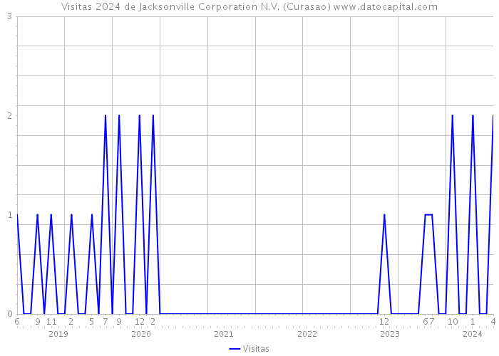 Visitas 2024 de Jacksonville Corporation N.V. (Curasao) 