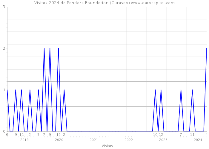Visitas 2024 de Pandora Foundation (Curasao) 