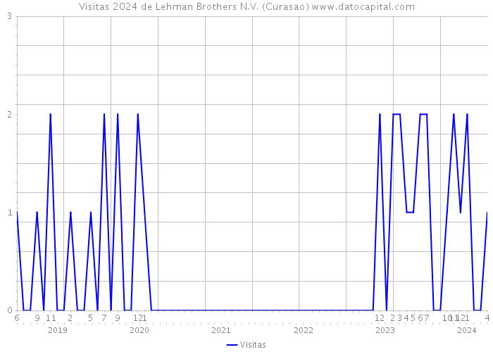 Visitas 2024 de Lehman Brothers N.V. (Curasao) 