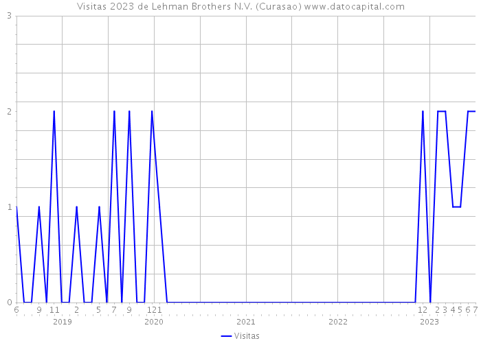 Visitas 2023 de Lehman Brothers N.V. (Curasao) 