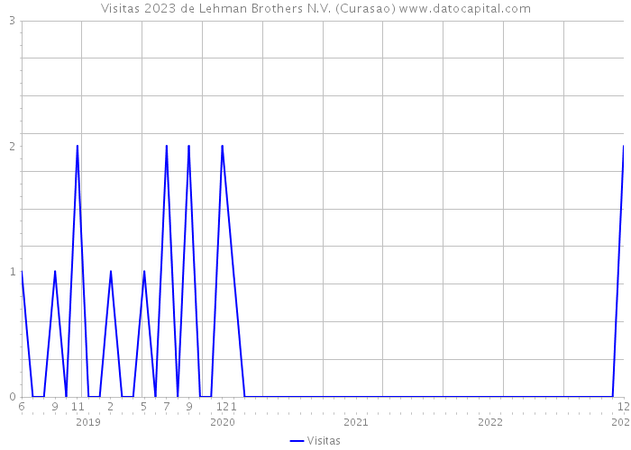 Visitas 2023 de Lehman Brothers N.V. (Curasao) 