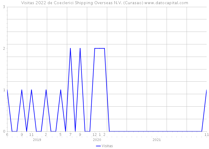 Visitas 2022 de Coeclerici Shipping Overseas N.V. (Curasao) 