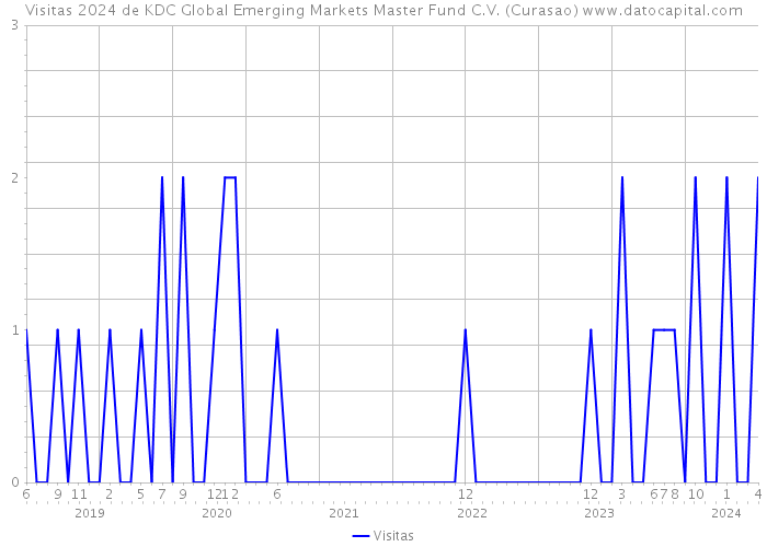 Visitas 2024 de KDC Global Emerging Markets Master Fund C.V. (Curasao) 