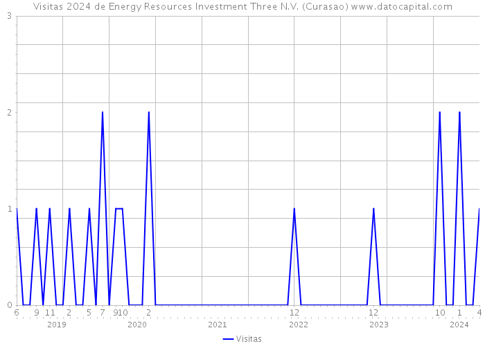 Visitas 2024 de Energy Resources Investment Three N.V. (Curasao) 
