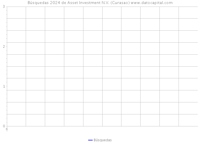 Búsquedas 2024 de Asset Investment N.V. (Curasao) 