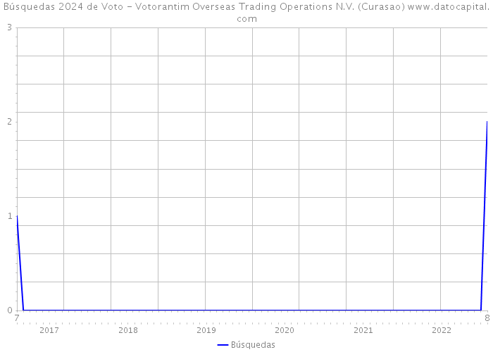 Búsquedas 2024 de Voto - Votorantim Overseas Trading Operations N.V. (Curasao) 