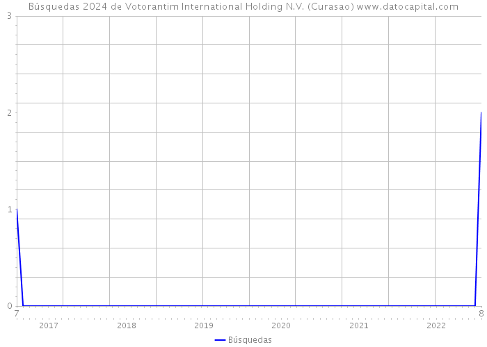 Búsquedas 2024 de Votorantim International Holding N.V. (Curasao) 