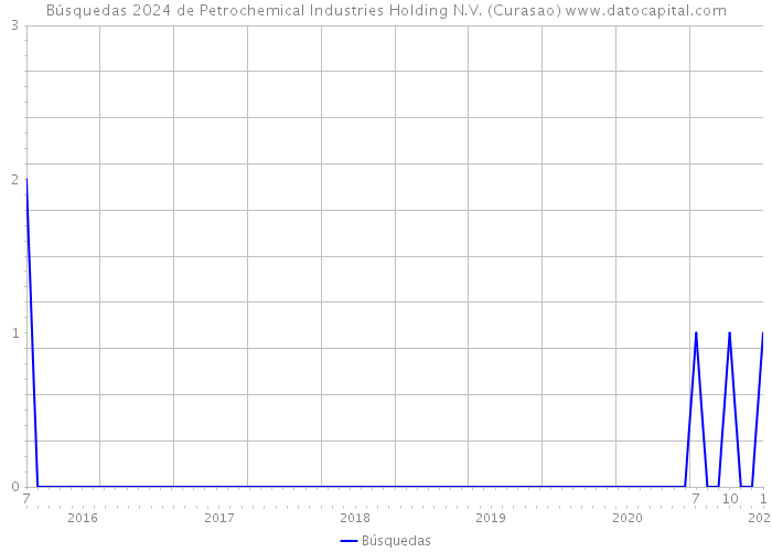 Búsquedas 2024 de Petrochemical Industries Holding N.V. (Curasao) 