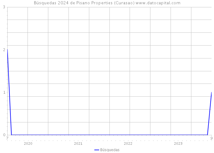 Búsquedas 2024 de Pisano Properties (Curasao) 