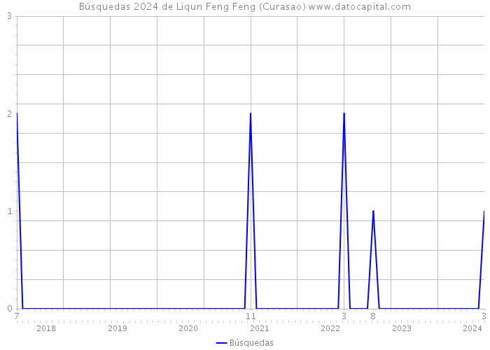 Búsquedas 2024 de Liqun Feng Feng (Curasao) 