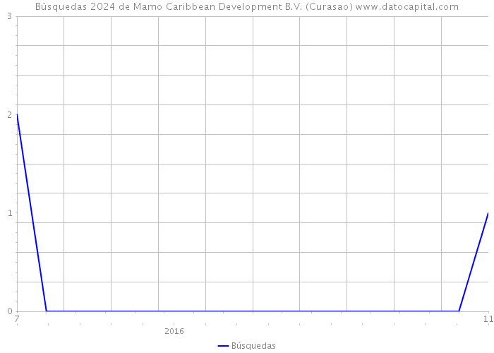 Búsquedas 2024 de Mamo Caribbean Development B.V. (Curasao) 
