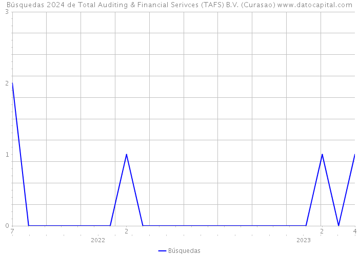 Búsquedas 2024 de Total Auditing & Financial Serivces (TAFS) B.V. (Curasao) 