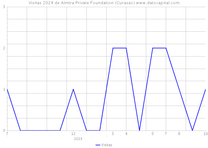 Visitas 2024 de Almira Private Foundation (Curasao) 