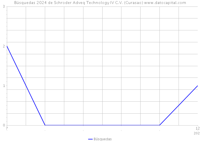 Búsquedas 2024 de Schroder Adveq Technology IV C.V. (Curasao) 