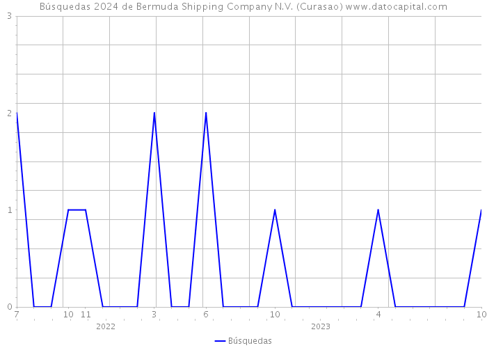 Búsquedas 2024 de Bermuda Shipping Company N.V. (Curasao) 