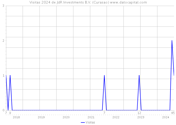 Visitas 2024 de JdR Investments B.V. (Curasao) 