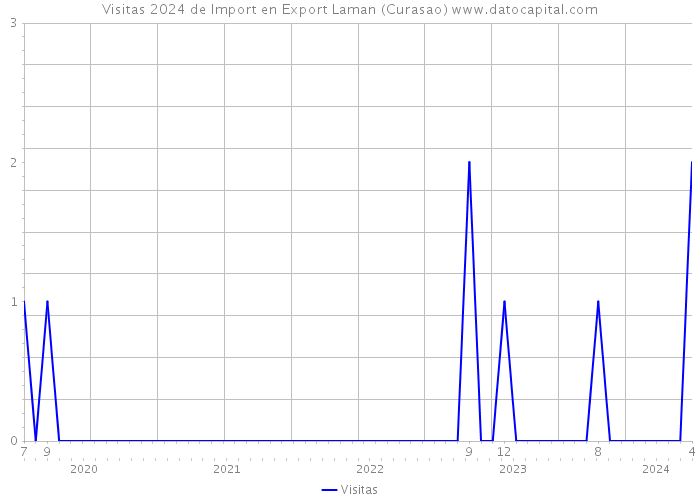 Visitas 2024 de Import en Export Laman (Curasao) 
