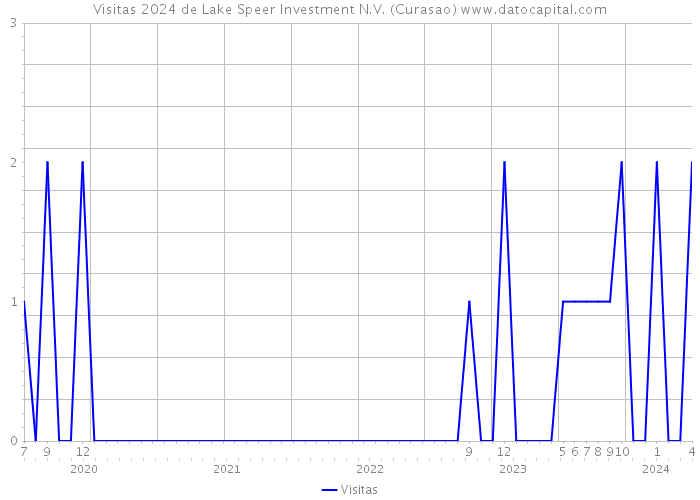 Visitas 2024 de Lake Speer Investment N.V. (Curasao) 