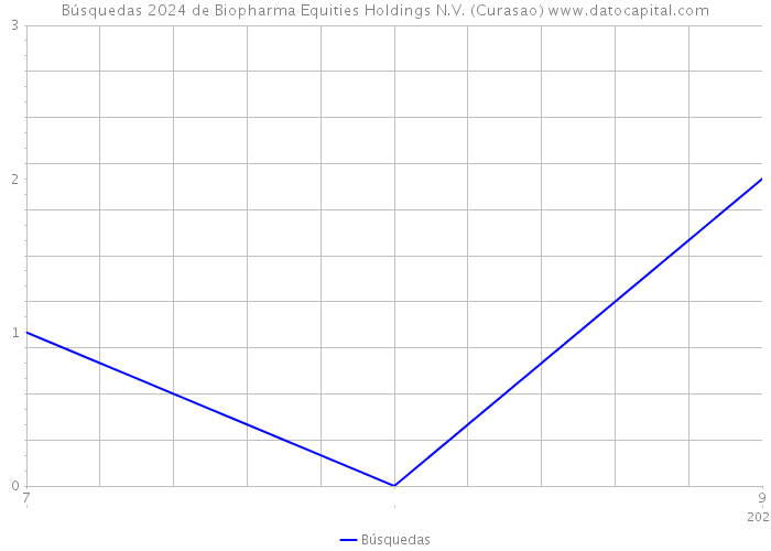 Búsquedas 2024 de Biopharma Equities Holdings N.V. (Curasao) 