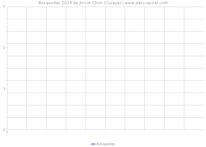 Búsquedas 2024 de Jinxin Chen (Curasao) 