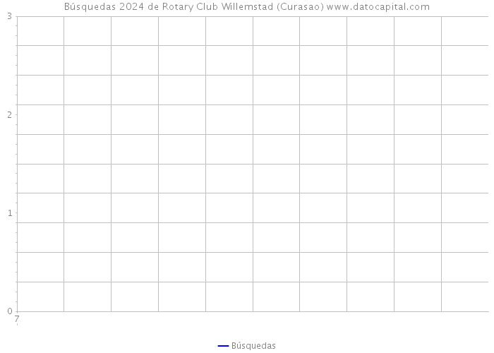 Búsquedas 2024 de Rotary Club Willemstad (Curasao) 