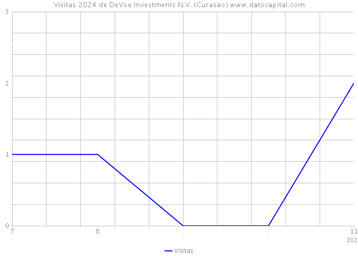 Visitas 2024 de DeVoe Investments N.V. (Curasao) 