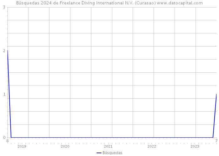 Búsquedas 2024 de Freelance Diving International N.V. (Curasao) 