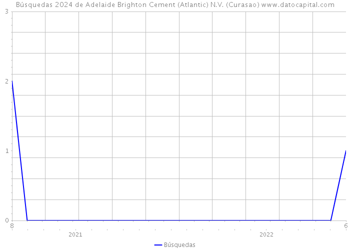 Búsquedas 2024 de Adelaide Brighton Cement (Atlantic) N.V. (Curasao) 