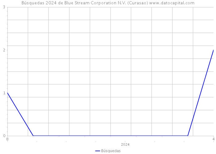 Búsquedas 2024 de Blue Stream Corporation N.V. (Curasao) 