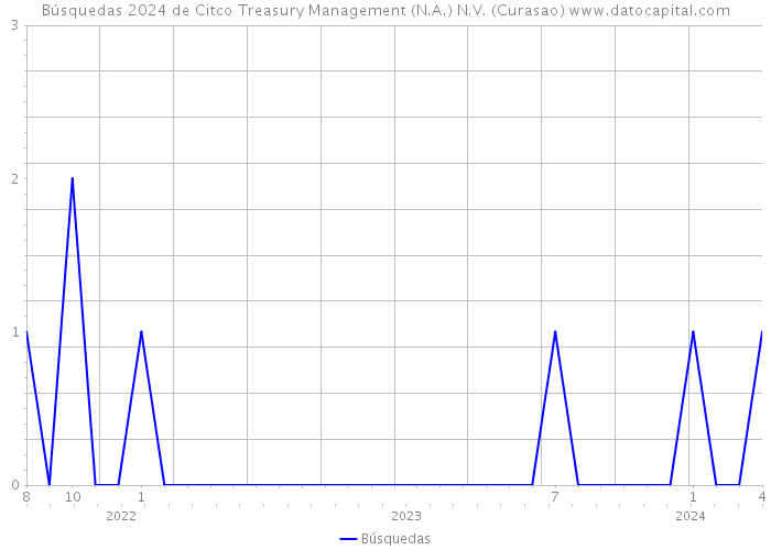 Búsquedas 2024 de Citco Treasury Management (N.A.) N.V. (Curasao) 